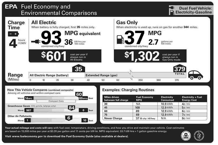 2011 Chevy VOLT officially rated at 93 MPGe